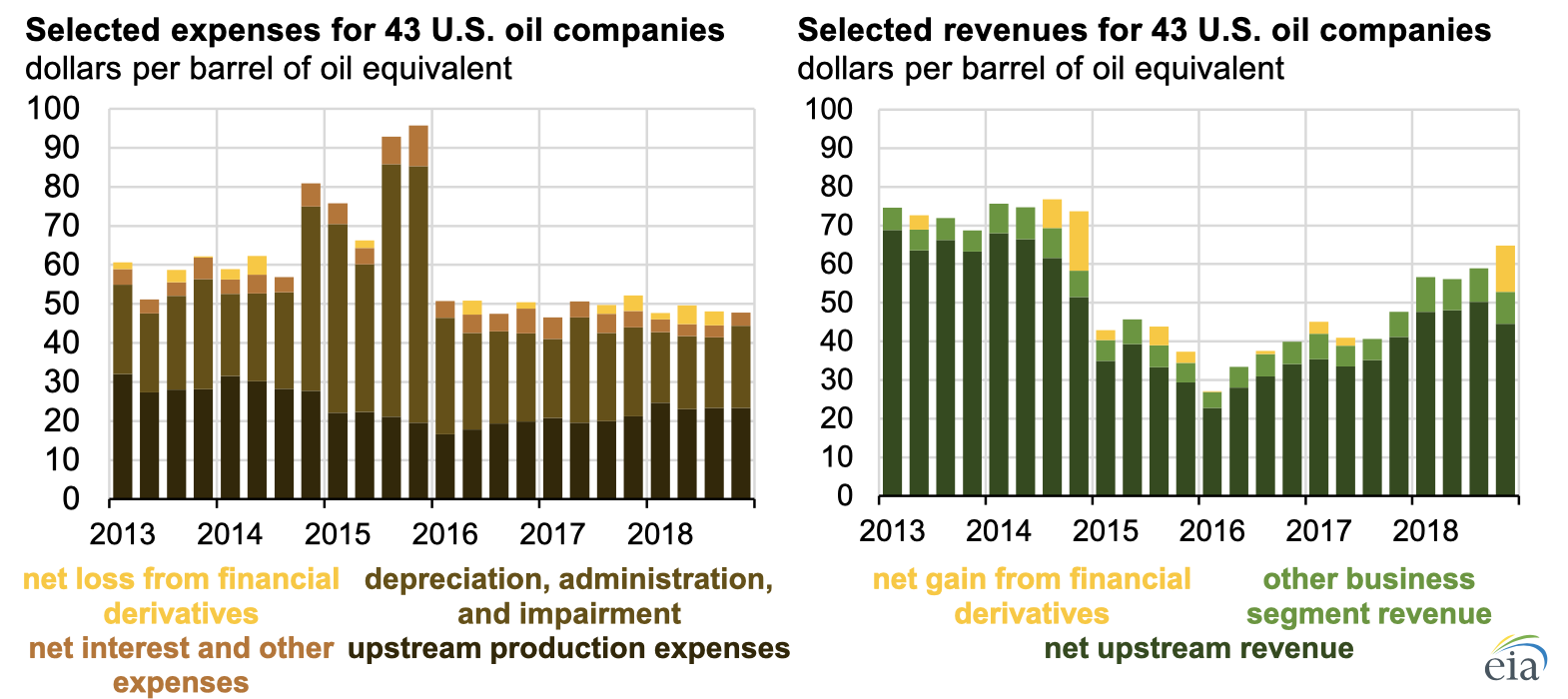 Source: U.S. Energy Information Administration, based on Evaluate Energy 