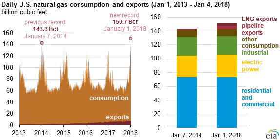 Source: U.S. Energy Information Administration, based on PointLogic 