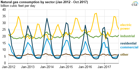 Source: U.S. Energy Information Administration, Natural Gas Monthly Note: Other consumption includes lease and plant fuel consumption, pipeline and distribution use, and vehicle fuel. 