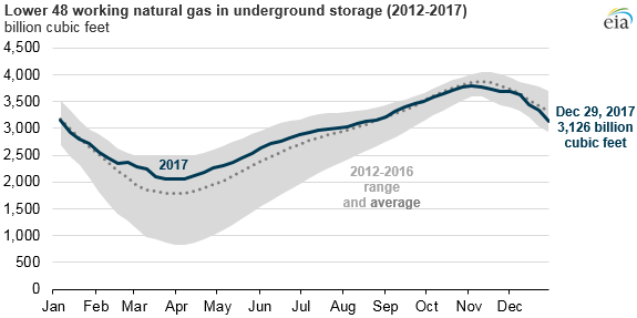 Source: U.S. Energy Information Administration, Weekly Natural Gas Storage Report 