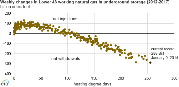 Source: U.S. Energy Information Administration, Weekly Natural Gas Storage Report, and data from the National Oceanic and Atmospheric Administration 