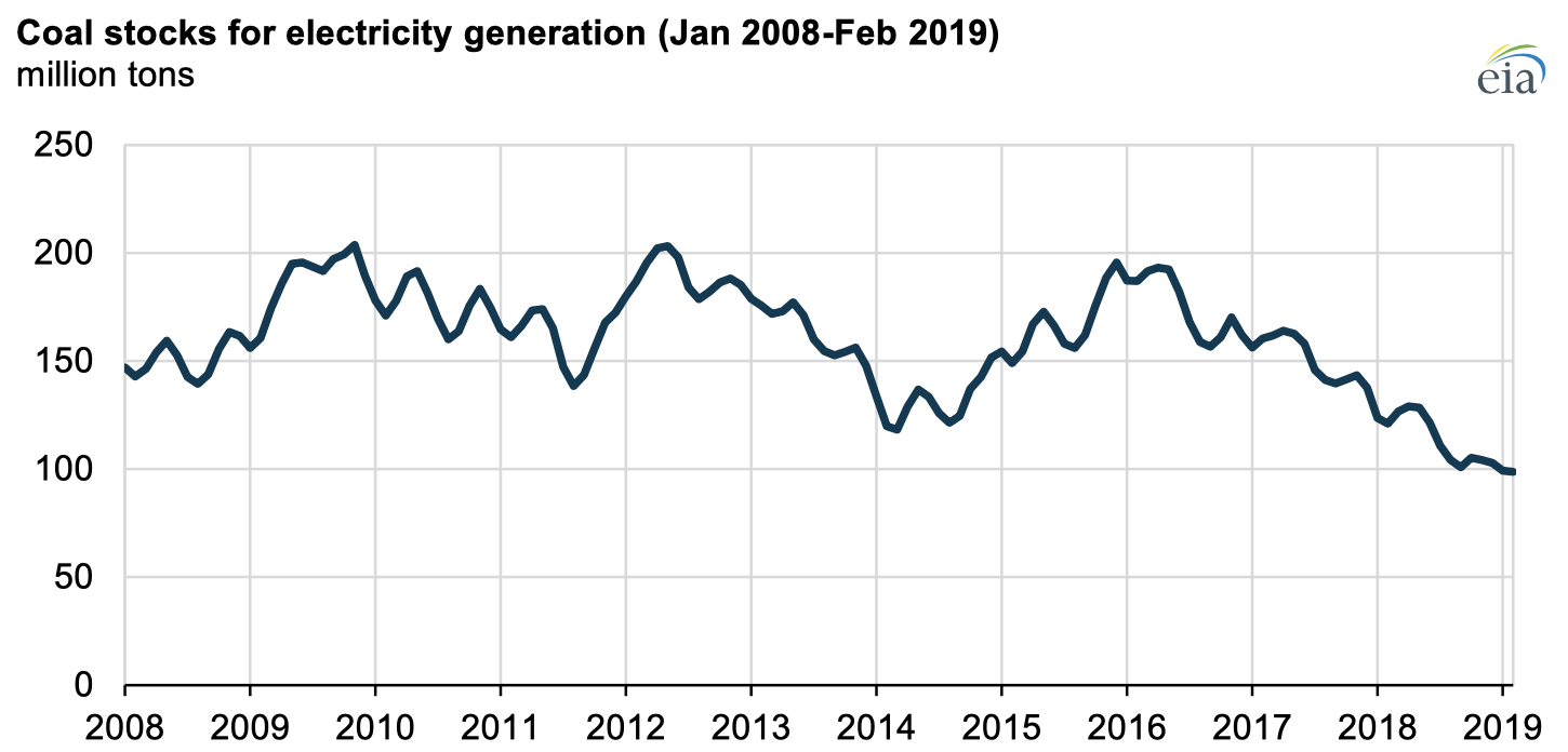 Source: U.S. Energy Information Administration, Electric Power Monthly