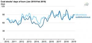 Coal stockpiles at U.S. coal power plants were at their lowest point in over a decade