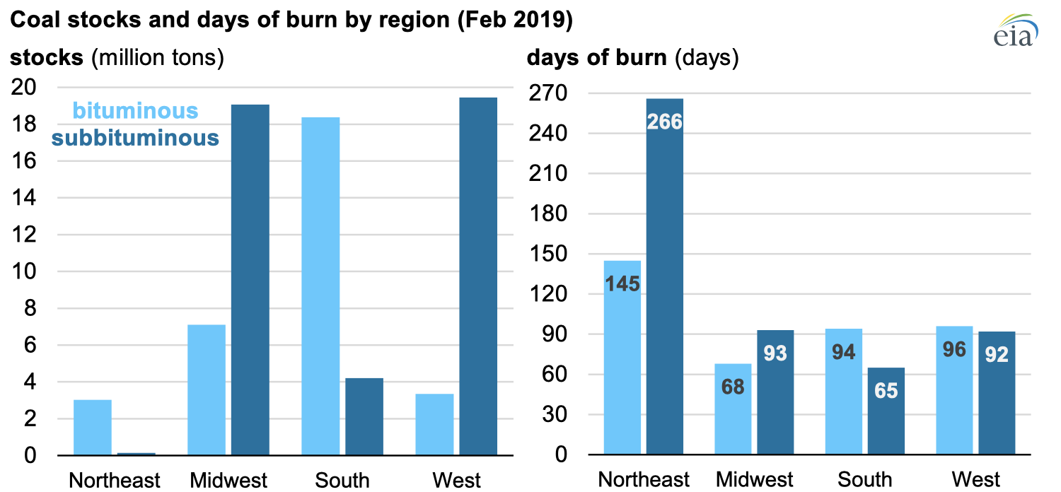 Source: U.S. Energy Information Administration, Electricity Monthly Update