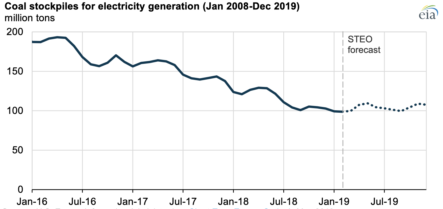 Source: U.S. Energy Information Administration, Short-Term Energy Outlook, May 2019