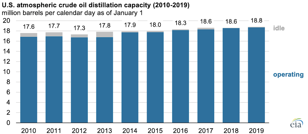 Source: U.S. Energy Information Administration, Refinery Capacity Report