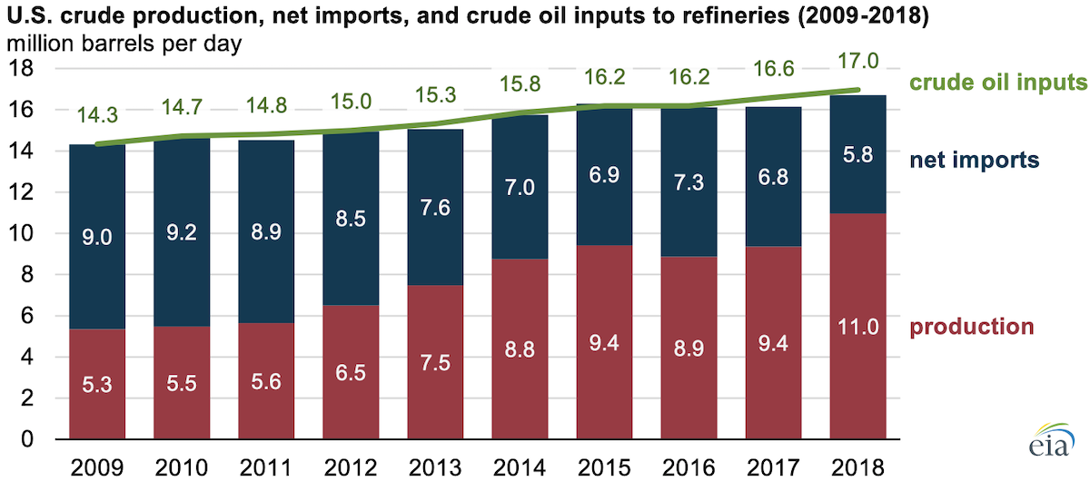 Source: U.S. Energy Information Administration, Refinery Capacity Report Note: Differences between crude oil inputs and the sum of production and net imports reflect inventory changes and unaccounted for crude oil.