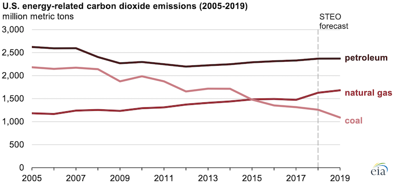 Source: U.S. Energy Information Administration, Short Term Energy Outlook, July 2019