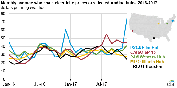 Source: U.S. Energy Information Administration, based on data from S&P Global Market Intelligence