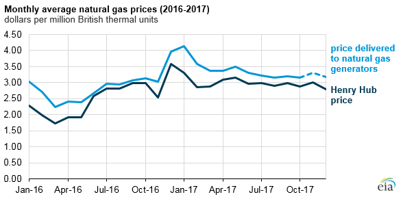 Source: U.S. Energy Information Administration, Electric Power Monthly and Short-Term Energy Outlook