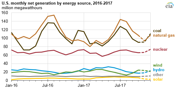 Source: U.S. Energy Information Administration, Electric Power Monthly and Short-Term Energy Outlook