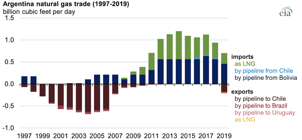 Source: U.S. Energy Information Administration, based on Secretaría de Gobierno de Energía de Argentina (April 2019) 