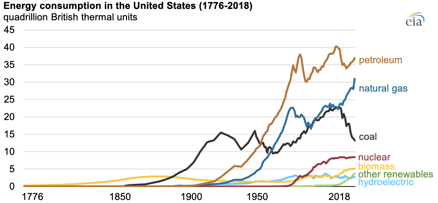 Source: U.S. Energy Information Administration, Monthly Energy Review