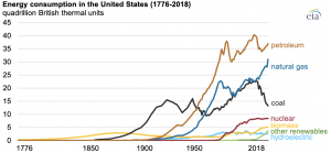 Petroleum, natural gas, and coal continue to dominate U.S. energy consumption