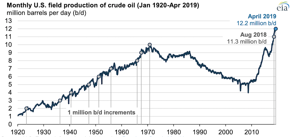 Source: U.S. Energy Information Administration, Petroleum Supply Monthly