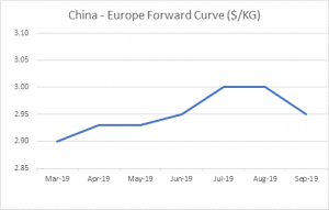 FIS | Market Report and Forward Curve 5th March 2019