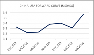 FIS Air Freight Report April 16, 2019