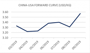 FIS Air Freight Report April 2, 2019