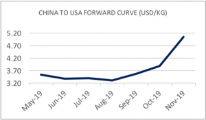 FIS Air Freight Report May 14, 2019