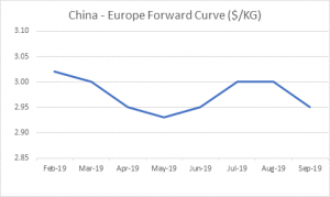 FIS: Market Report and Forward Curve 11th February 2019