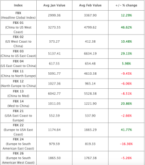  Global Container Market Review - March Edition