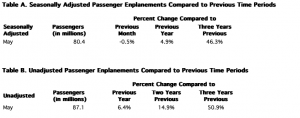 May 2024 U.S. Airline Traffic Data Up 6.4% from the same month last year