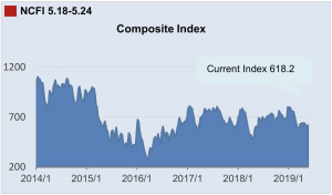  Rate Rise Remarkably In the South America Route, with Composite Index Rising