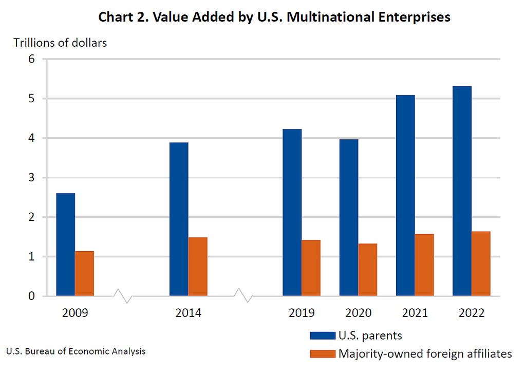 Activities of U.S. Multinational Enterprises, 2022 CHART 2