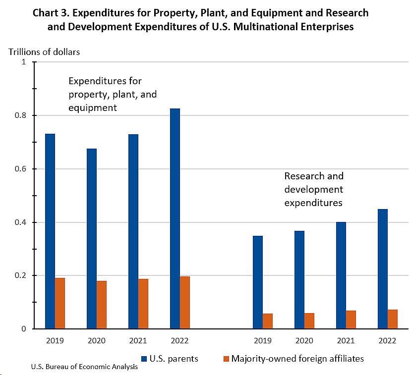 Activities of U.S. Multinational Enterprises, 2022 CHART 3