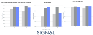 Signal Ocean Chart of the Week: Dirty crude oil flows to China