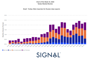 Snapshot of crude and product freight rates, supply-demand