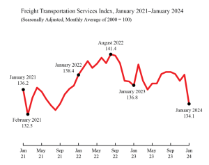 January 2024 Freight TSI Down 3.1%