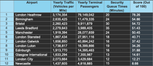 UK airports with the worst traffic jams