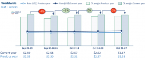 WorldACD Weekly Air Cargo Trends (week 43) - 2024