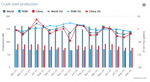 worldsteel Association: September 2024 crude steel production